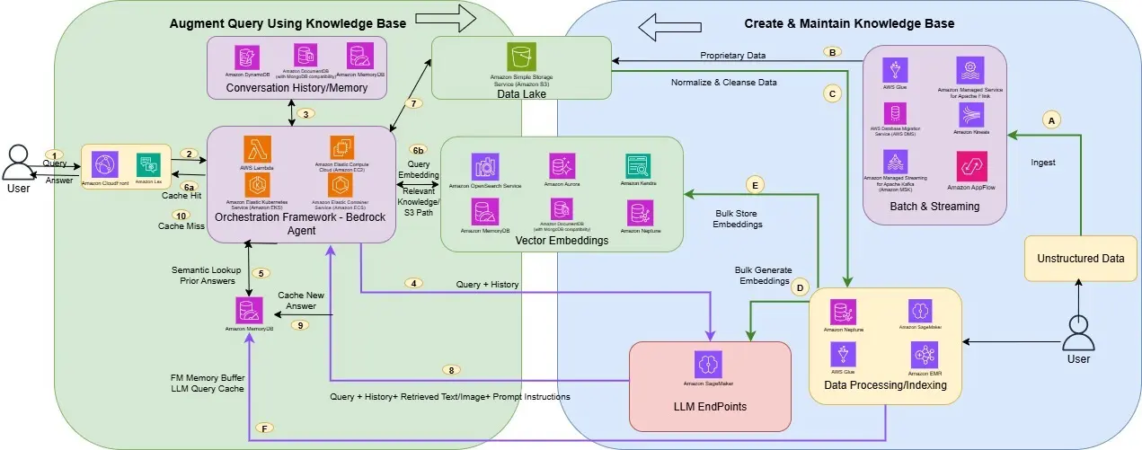 AWS サービスを使用した RAG 実装