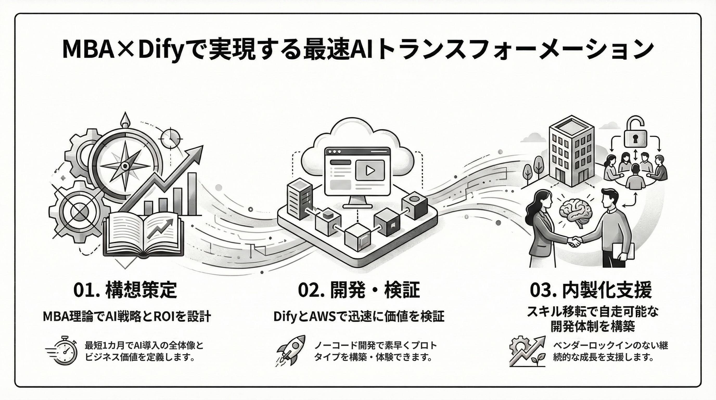 【Dify特化】生成AI導入の構想策定から開発内製化まで伴走支援