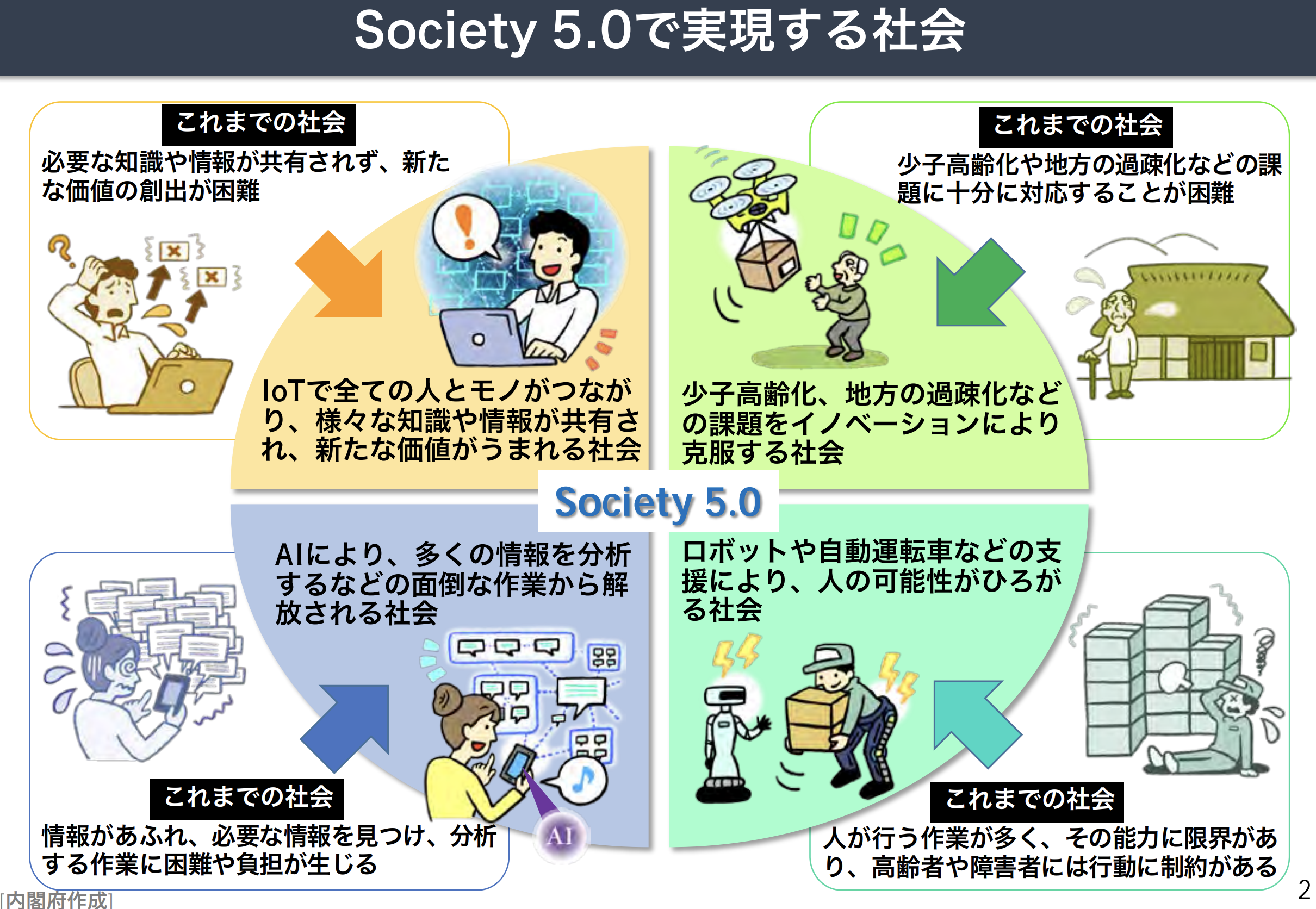 Society 5.0は、サイバー空間とフィジカル空間を高度に融合させ、AIやIoTなどの先端技術を活用して、経済発展と社会課題の解決を両立する人間中心の社会を目指します。誰もが必要な情報やサービスにアクセスでき、年齢や地域に関係なく快適で安全な暮らしを実現する未来社会です。