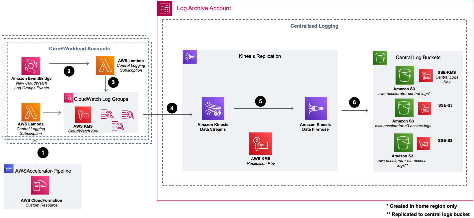 https://docs.aws.amazon.com/solutions/latest/landing-zone-accelerator-on-aws/centralized-logging.html