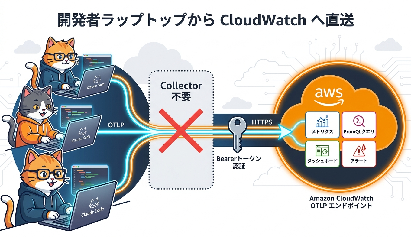 OpenTelemetry から Amazon CloudWatch への直送（Collectorレス）アーキテクチャ図