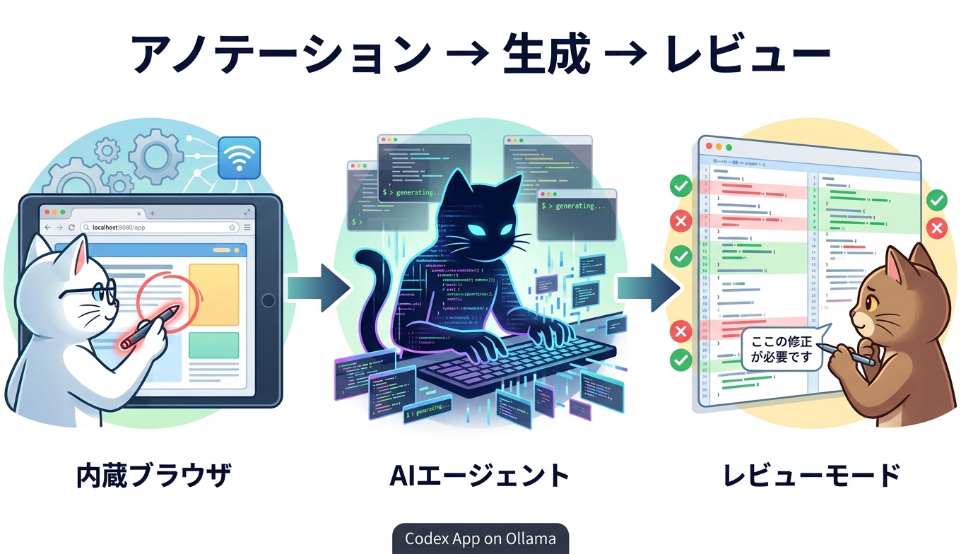 Codex App 内蔵ブラウザ→生成→レビューモードのフロー図