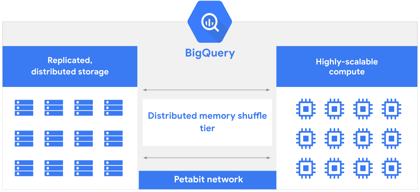 BigQueryアーキテクチャー俯瞰