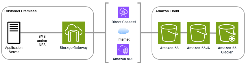Amazon S3 File Gateway の仕組み