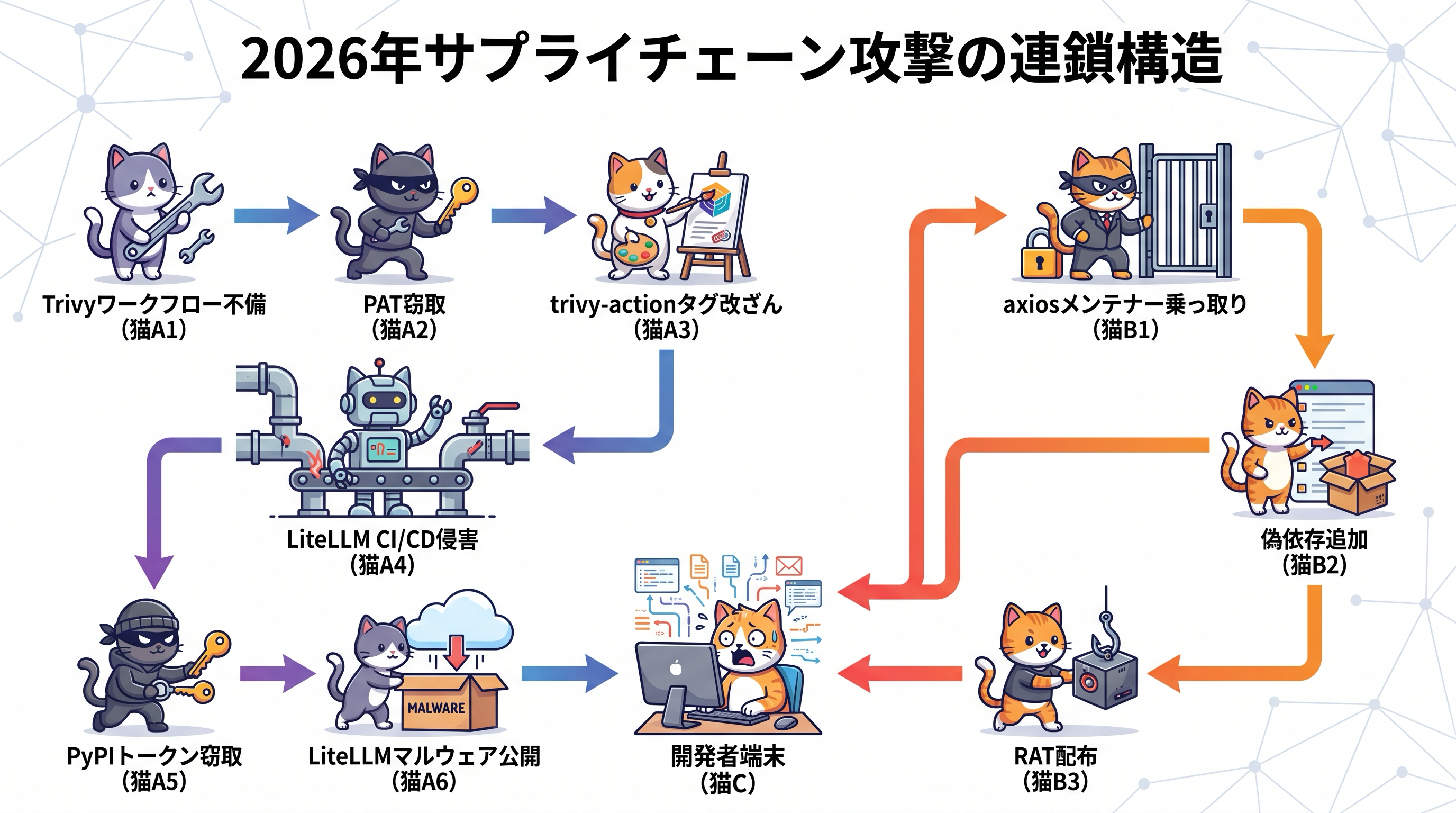 2026年サプライチェーン攻撃の連鎖を示すインフォグラフィック