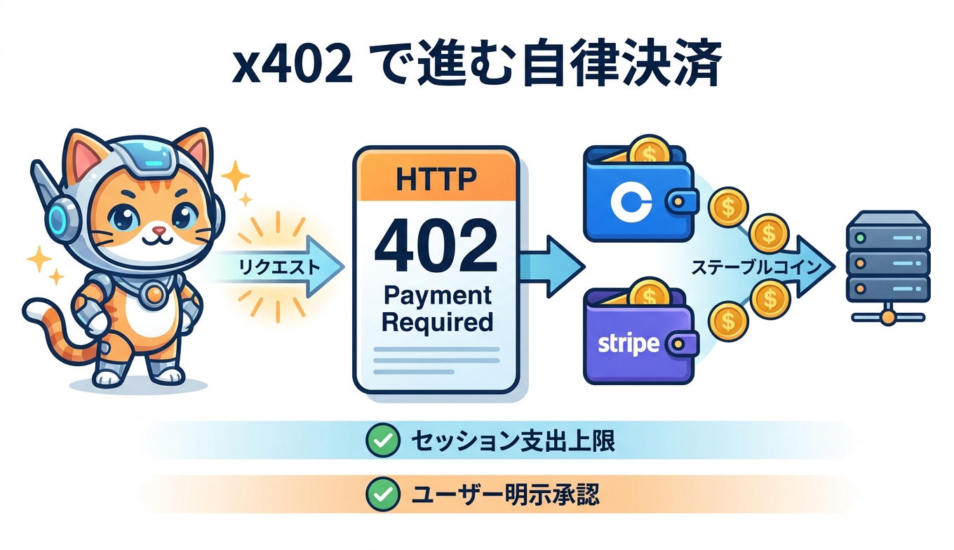 AgentCore PaymentsとX402プロトコルの自律決済フロー
