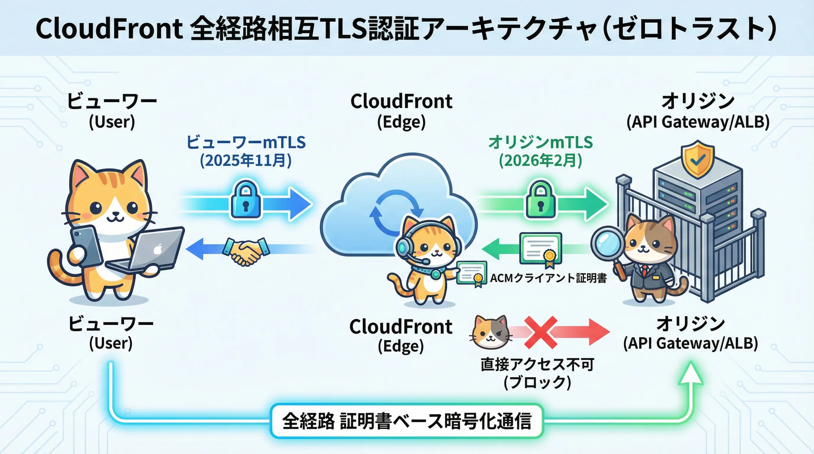 全経路mTLS認証アーキテクチャのイラスト