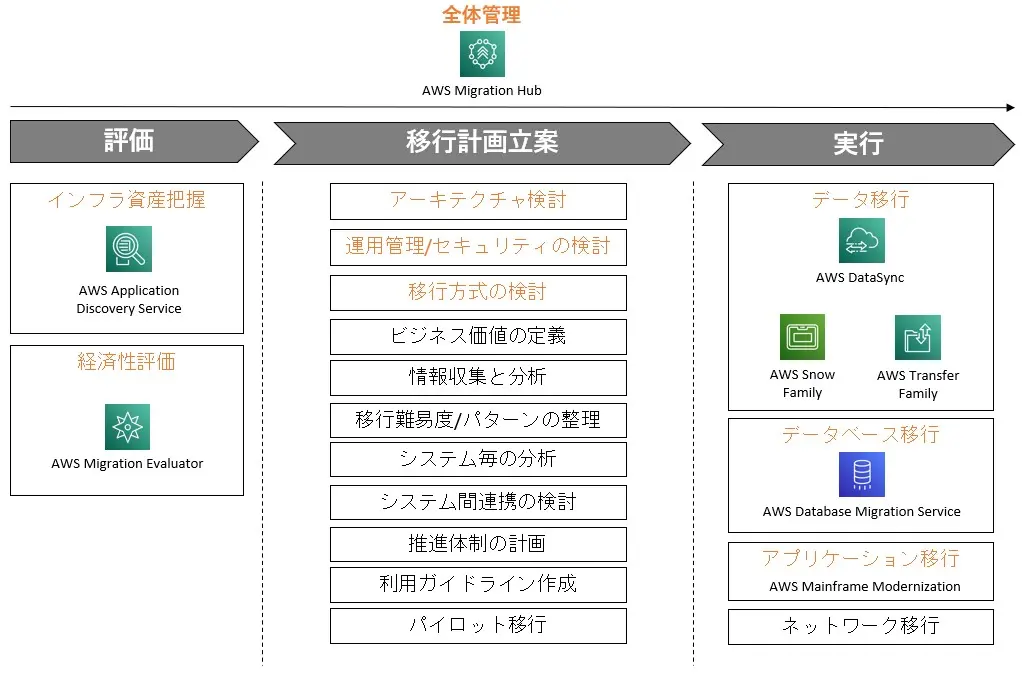 システム移行においては、現在の状態を把握し、移行計画を検討し、実行に移すプロセスが必要