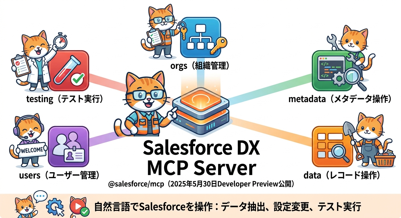 Salesforce DX MCP Serverの5つのツールセット:orgs・metadata・data・users・testingの構成図