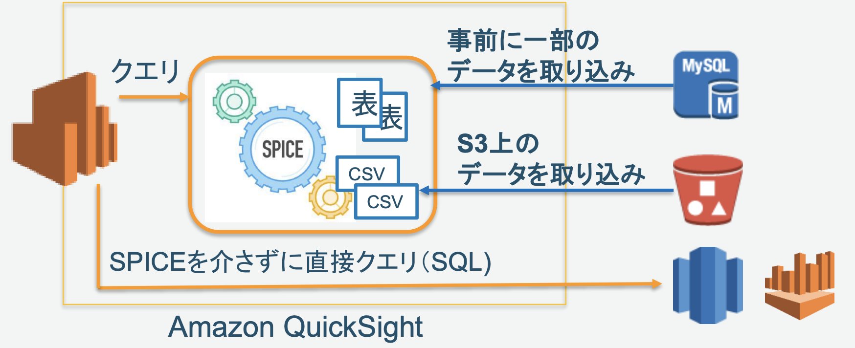 事前にデータを取り込みキャッシュ化することでメモリロードに匹敵する高速なクエリーが可能となる