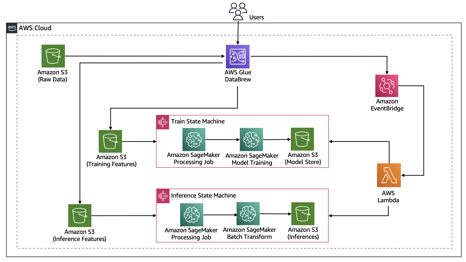 EventBridge + Step Functions + Glue DataBrewを組み合わせた興味深いアーキテクチャ