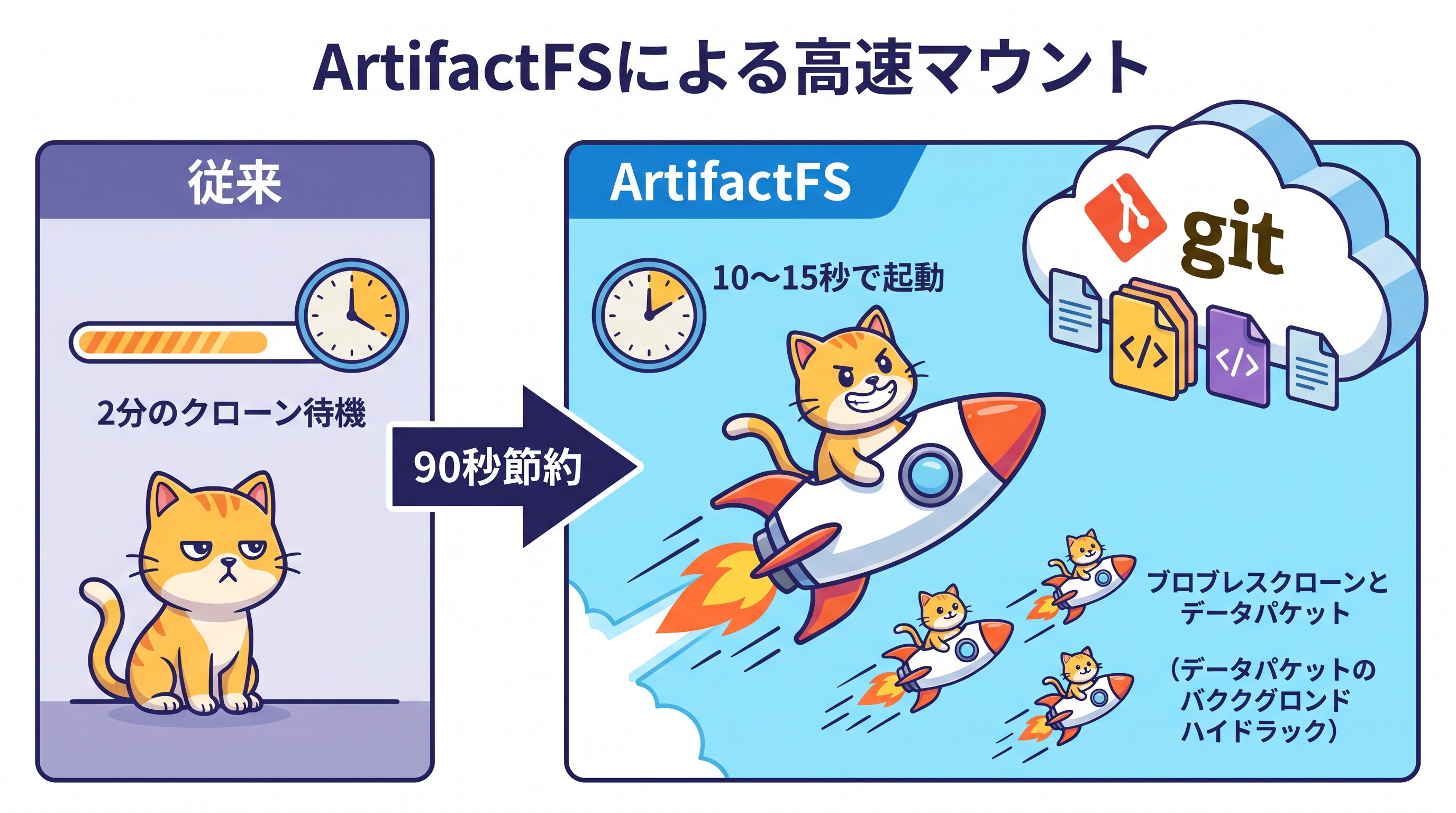 ArtifactFSによる大規模リポジトリの高速マウントの概念図