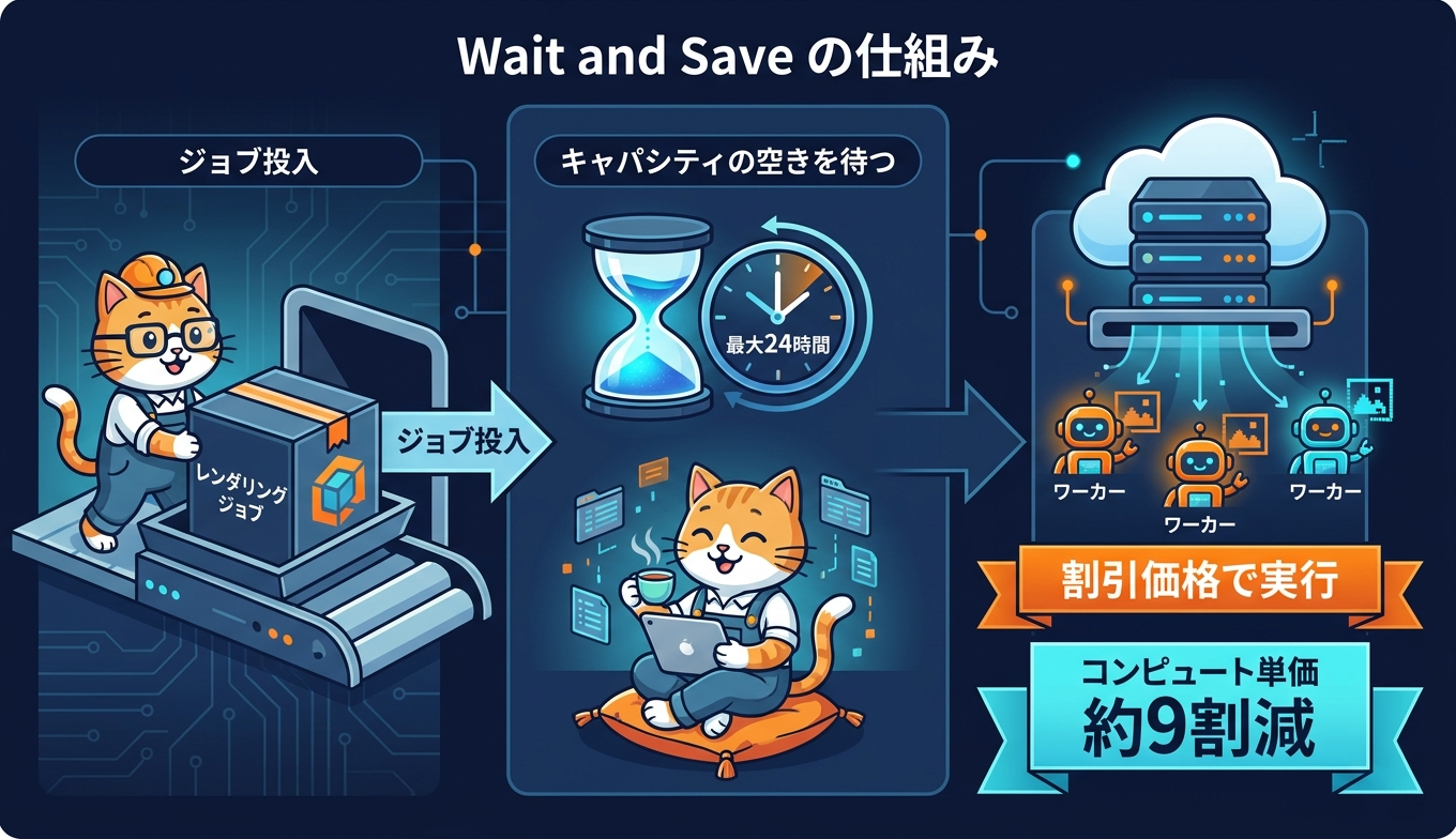 Wait and Save の仕組み ジョブ投入からキャパシティの空きを待ち割引価格で実行するまでの流れ