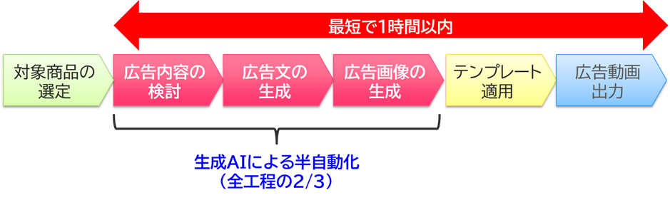 今回作成NTTドコモ・インテージ事例:動画広告のうち、一部については作成手順の3分の2を自動化することで、1コンテンツあたりの作成時間を最短で1時間以内に収めることができました。