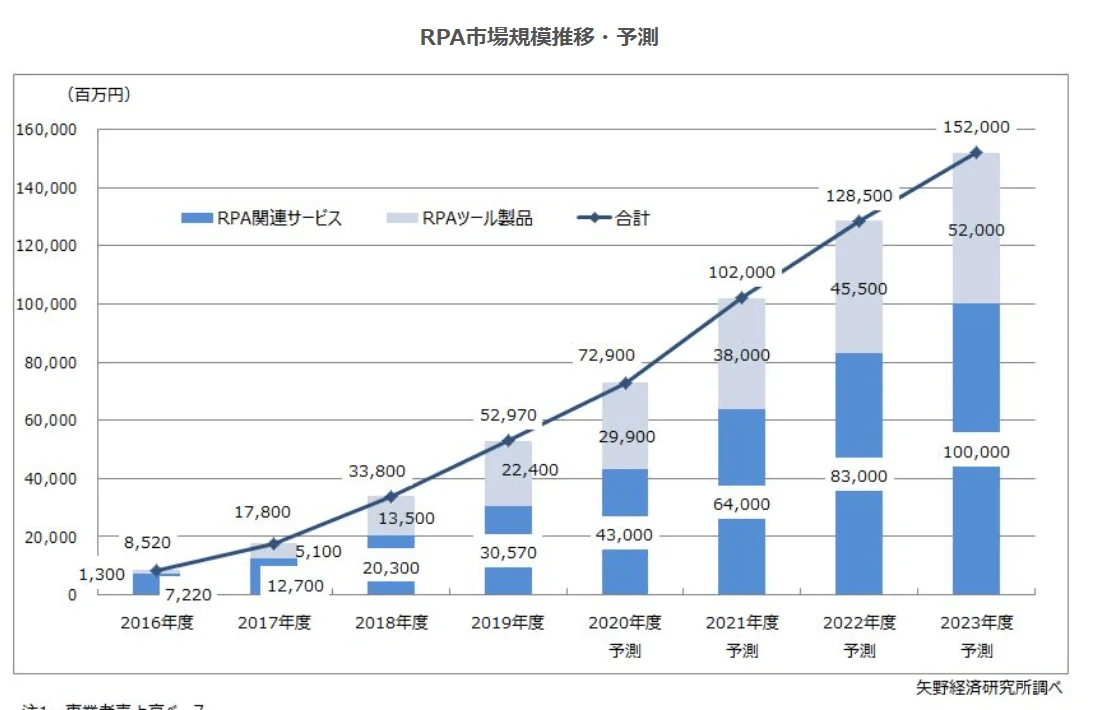 国内のRPA市場希望予測