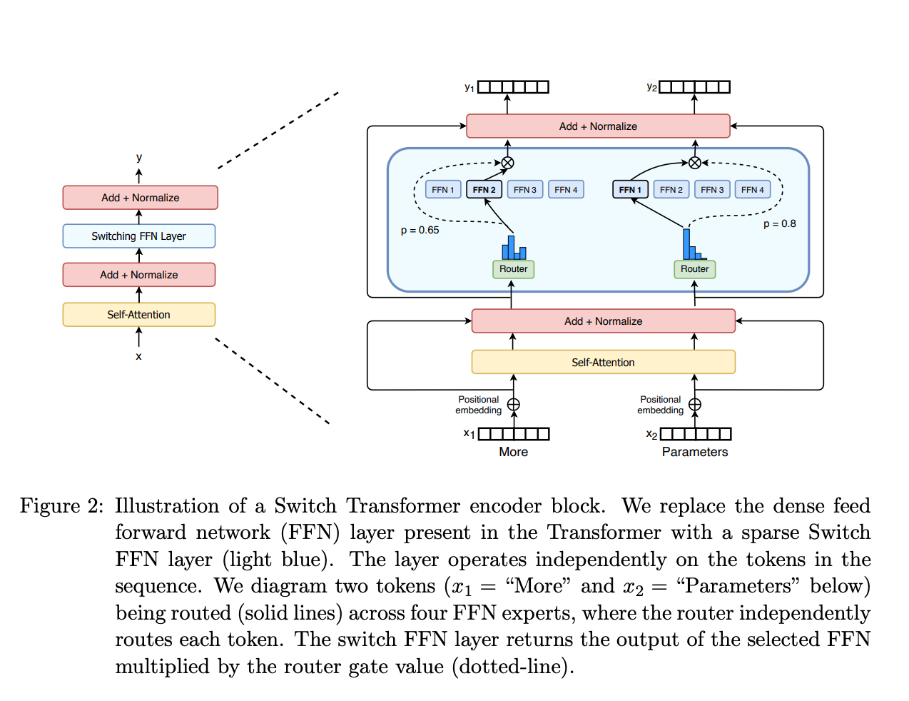 MoE(Mixture of Experts)では、従来のFFN層の代わりにSparse MoE層を使用し、複数の専門家(例:8個のFFN)から一部のみを活性化して処理します。 トークンはゲートネットワーク(ルーター)によって適切な専門家に割り当てられ、場合によっては複数の専門家に同時送信されることもあります。 このルーターは学習可能なパラメータで構成されており、モデル全体と同時に事前学習されます。 つまり、MoEは効率的な計算と柔軟な専門性の分担を可能にする構造です。