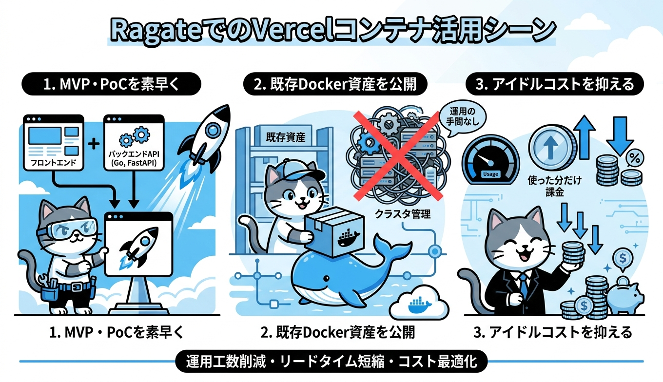RagateがVercelコンテナを活用するシーン