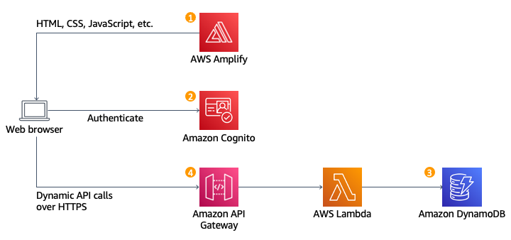 簡易的なRestAPI・Lambda・DynamoDB等の構成図。ブラウザで実行される JavaScript は、Lambda と API Gateway を使用して構築されたパブリックバックエンド API からデータを送受信します。Amazon Cognito は、バックエンド API を保護するためのユーザー管理機能と認証機能を提供します。さらに、DynamoDB は API の Lambda 関数によってデータを格納できる永続レイヤーを提供します。
