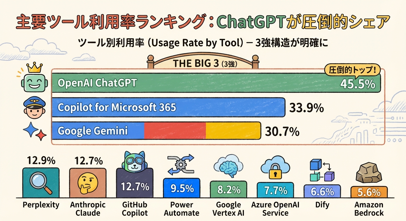 主要ツール利用率ランキング:ChatGPTが圧倒的シェア