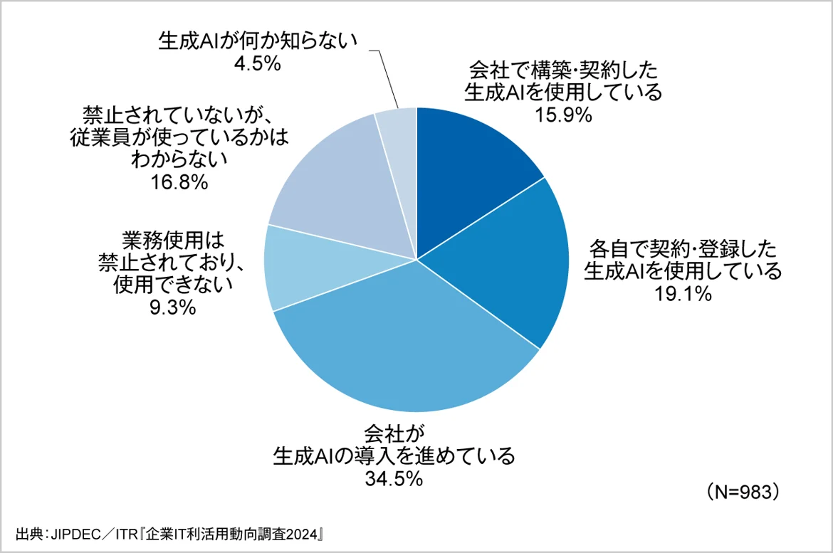 「会社で構築・契約した生成AIを使用している」が15.9%、「各自で契約・登録した生成AIを使用している」が19.1%となり、合わせて35.0%の企業が生成AIを使用していることがわかりました(図1)。また、現時点では、企業が用意した生成AIよりも、従業員個人が登録した生成AIがより多く使用されている状況にあります。しかし、「会社が生成AIの導入を進めている」が34.5%を占めていることから、今後、会社で構築・契約した生成AIを導入して業務で活用する企業が急速に増えていくとみられます