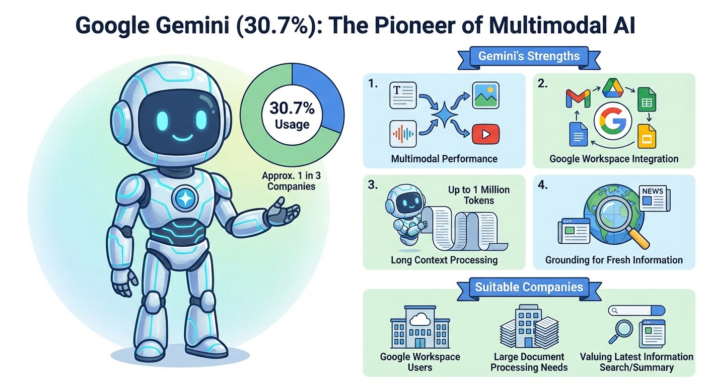 Google Gemini(30.7%):マルチモーダルの先駆者
