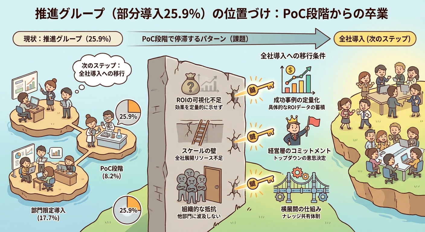 推進グループ(部分導入25.9%)の位置づけ