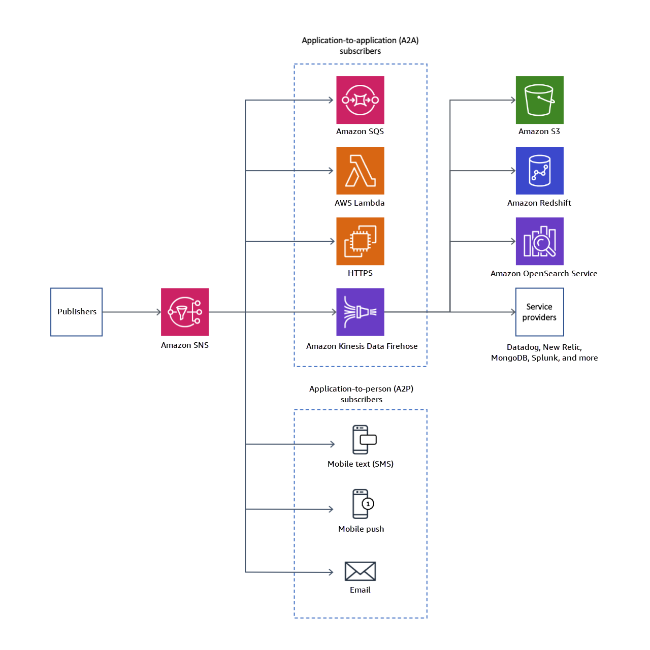 SNS はApplication-to-Application (A2A) メッセージングと Application-to-Person (A2P) メッセージングの両方をサポートしているため、さまざまなアプリケーション間、または携帯電話、E メールアドレスなどに直接メッセージを送信する柔軟性があります。