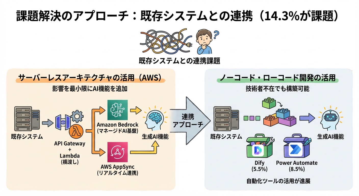 既存システム連携の技術的アプローチ
