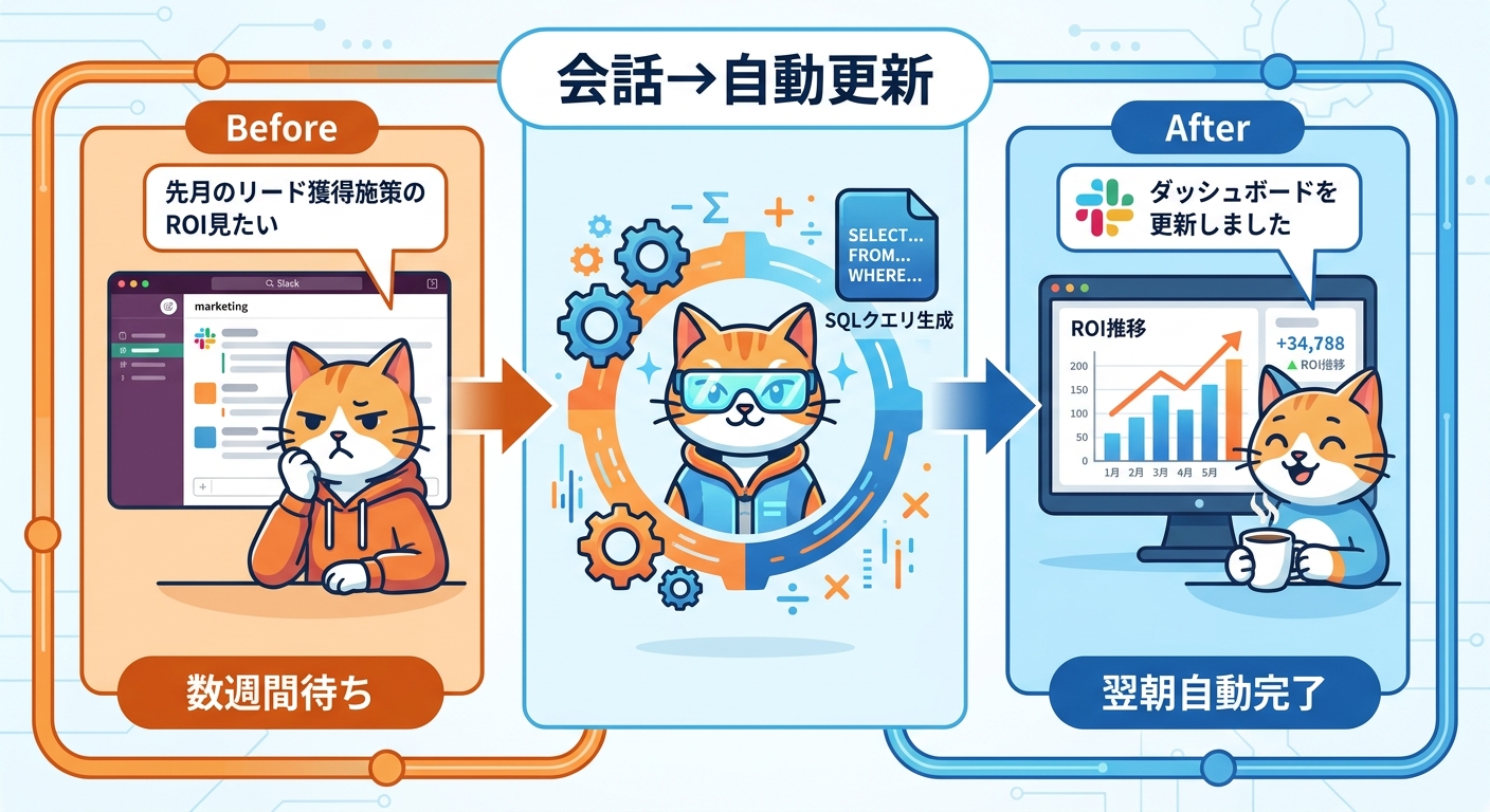 Slack会話からダッシュボード自動更新までのシナリオ図