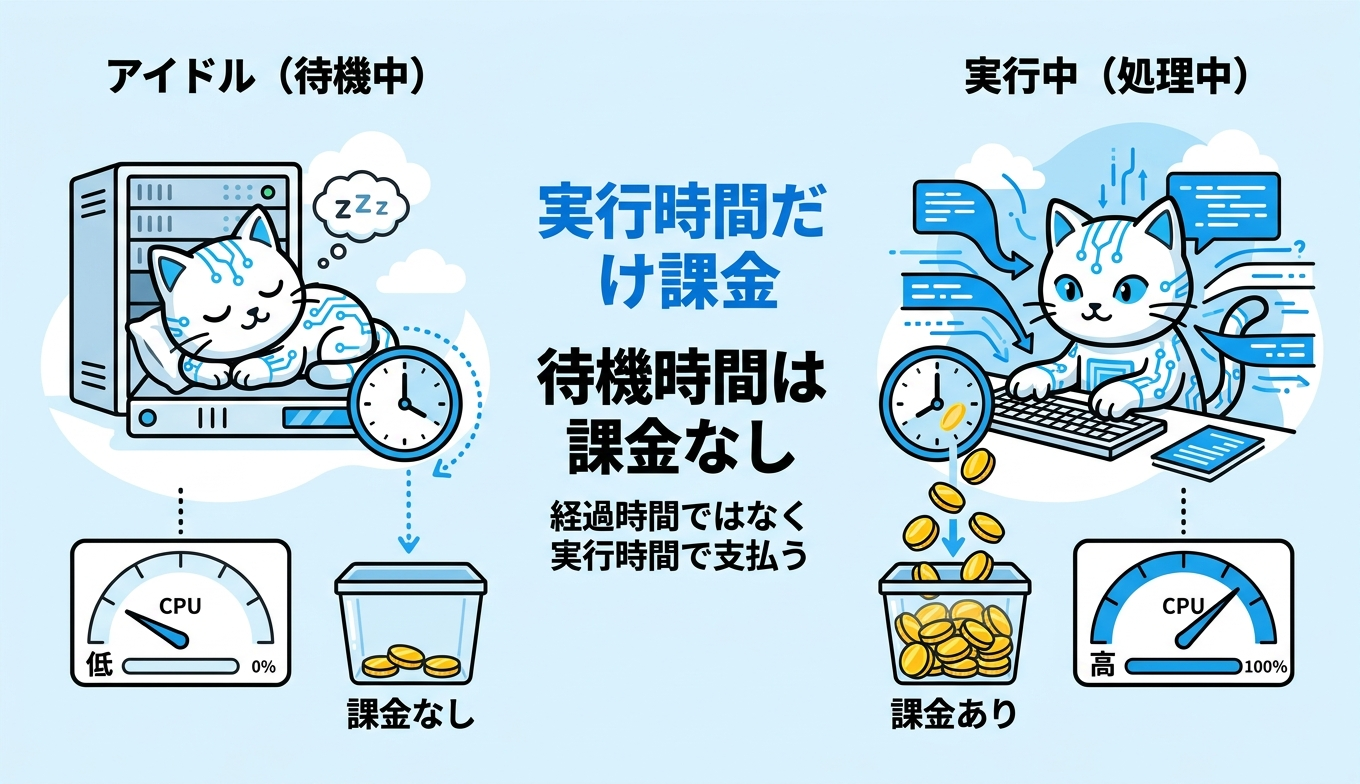 Fluid computeとActive CPU Pricingの課金イメージ