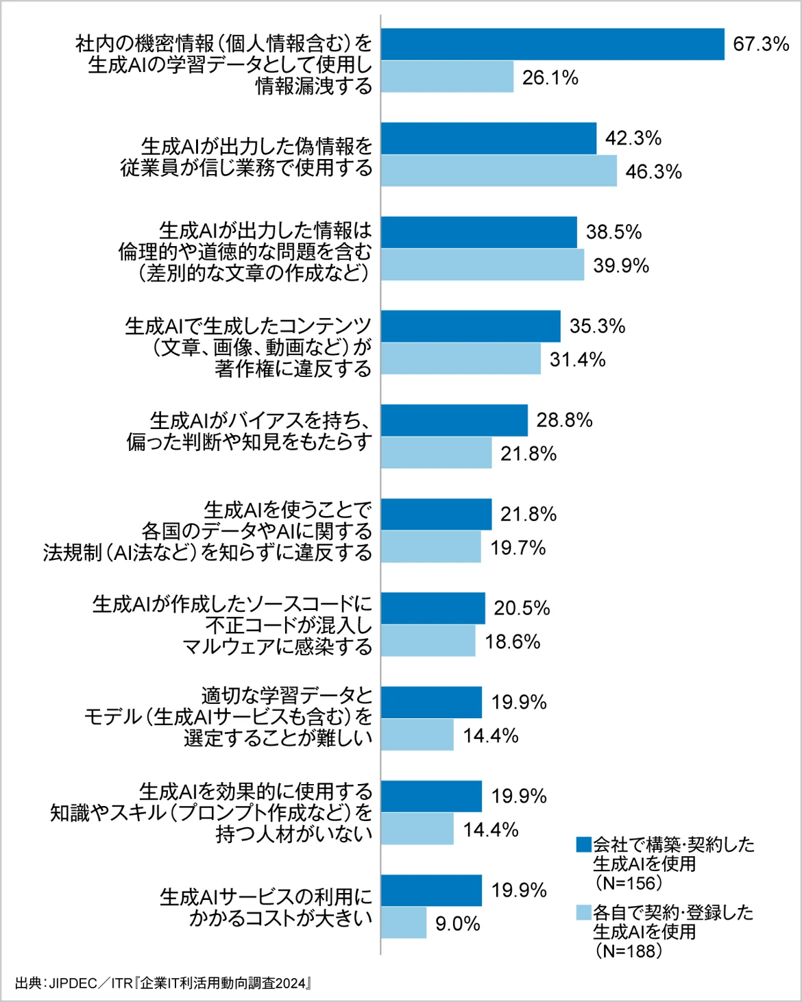 「社内の機密情報(個人情報含む)を生成AIの学習データとして使用し情報漏洩する」が最多の67.3%に上りました(図2)。一方、各自で契約・登録した生成AIを使用している企業では26.1%にとどまり、これらの企業では利用規定もほとんど策定されておらず、情報漏洩リスクに対する危機感が薄いことがわかりました。また、各自で契約・登録した生成AIを使用している企業では、「生成AIが出力した偽情報を従業員が信じ業務で使用する」が46.3%で最多となり、会社で構築・契約し使用している企業でも42.3%となりました。業務で生成AIを使用していくうえでは、ハルシネーション(AIが事実に基づかない情報を生成する現象)に対する懸念や不安が多いことが明らかになりました