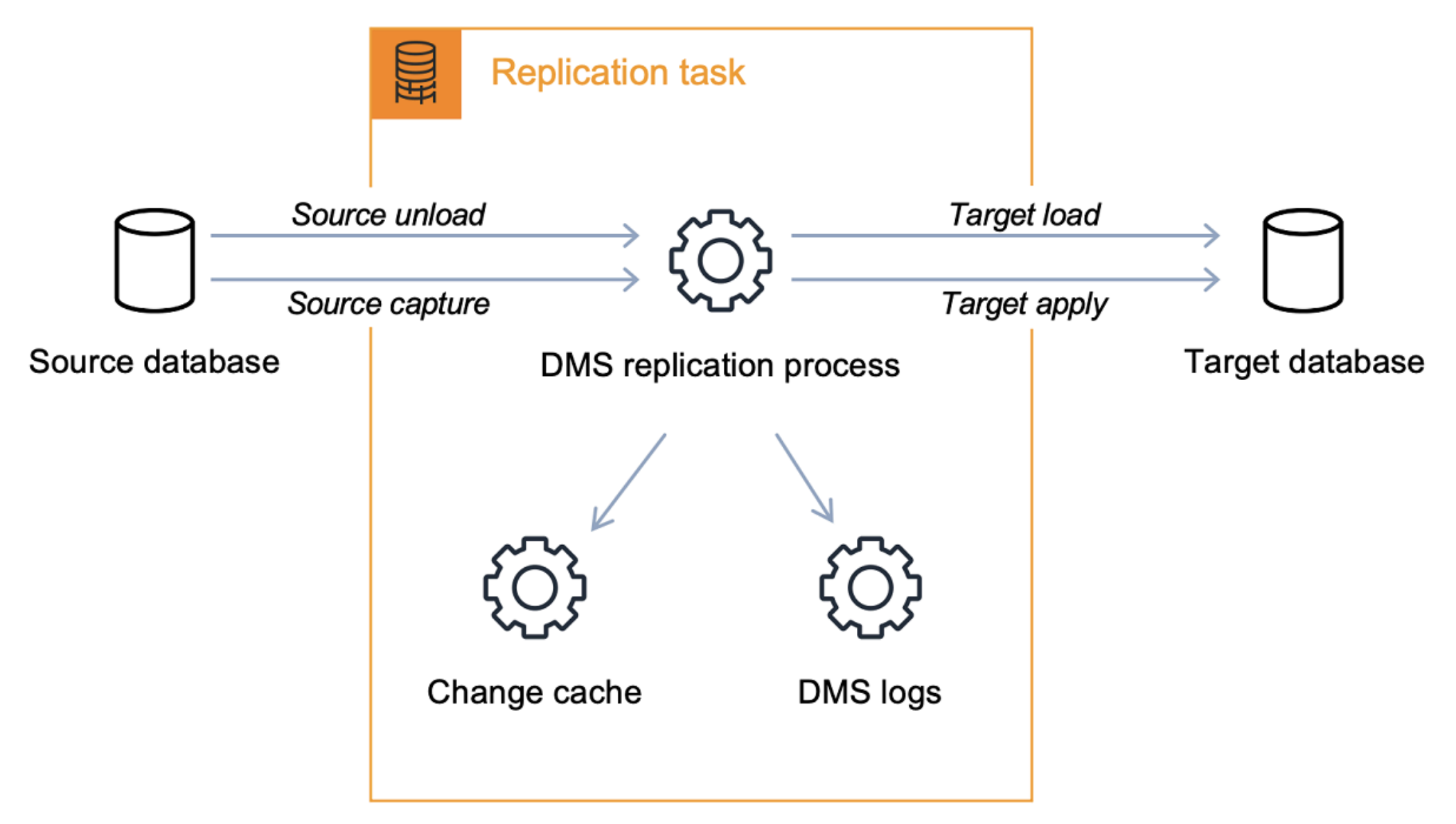 https://docs.aws.amazon.com/pdfs/dms/latest/userguide/dms-ug.pdf#CHAP_Introduction