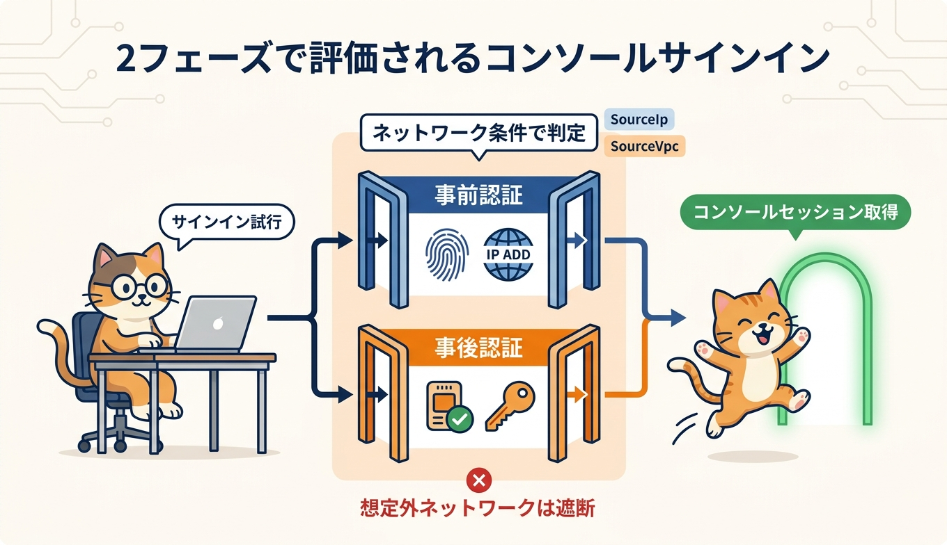 AWS Sign-In のコンソールサインインが事前認証と事後認証の2フェーズで評価される流れ