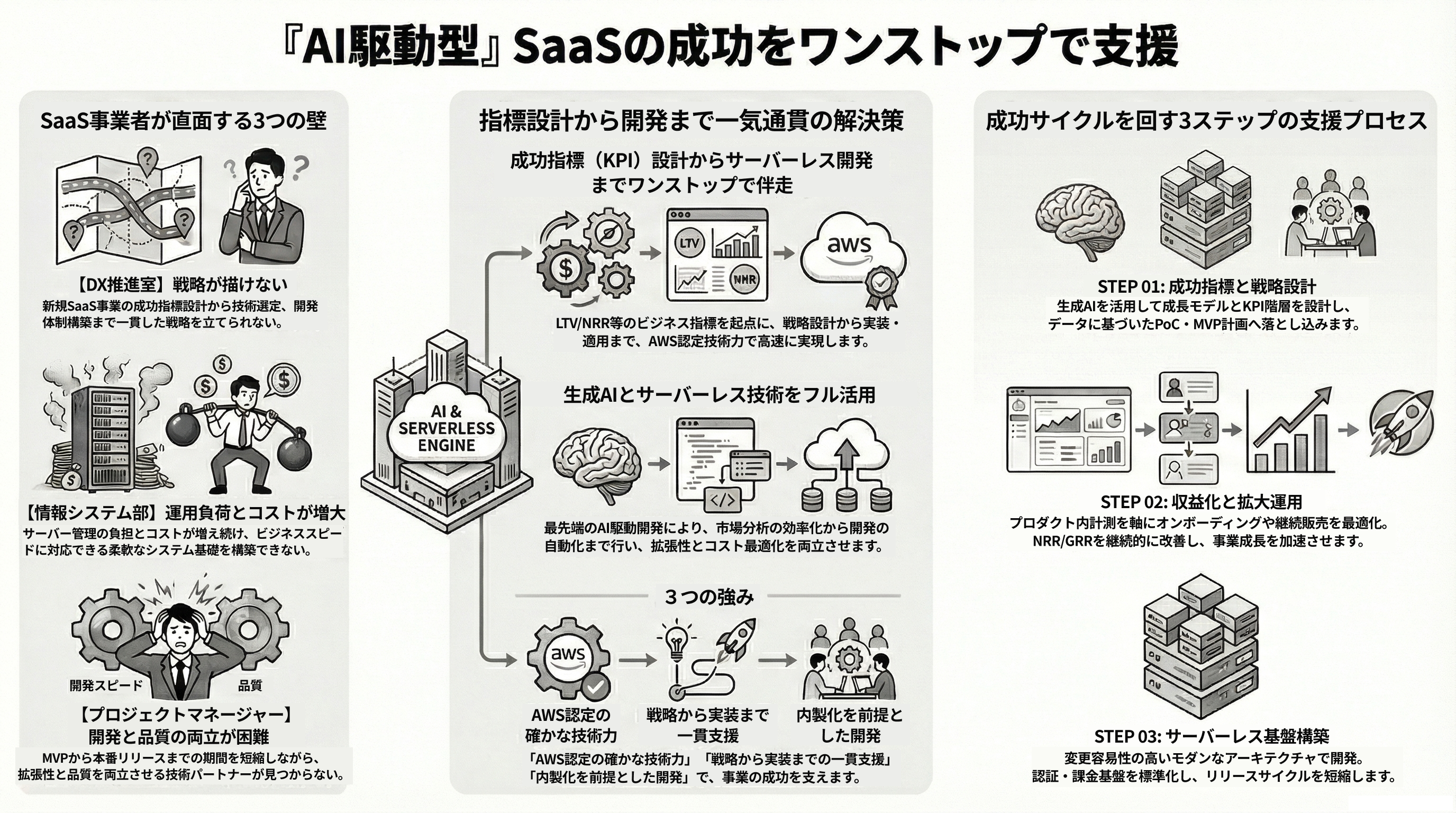 『AI駆動型』SaaS成功指標・KPI設計/サーバーレス開発を一気通貫伴走支援