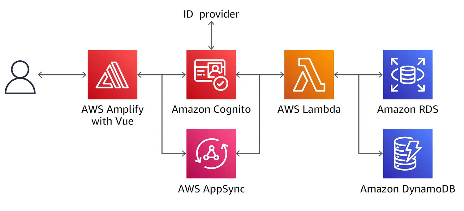 AmplifyによるLambdaを含むアーキテクチャー全体像、LambdaはCognitoやAppSync、様々な製品のイベントと連携して動作することが可能